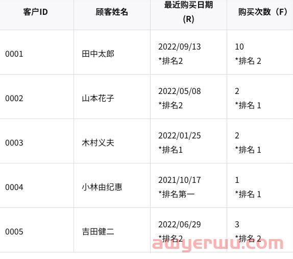 日本电商zozotown 什么是 RFM 分析？说明如何进行分析和网络营销措施的例子 第4张