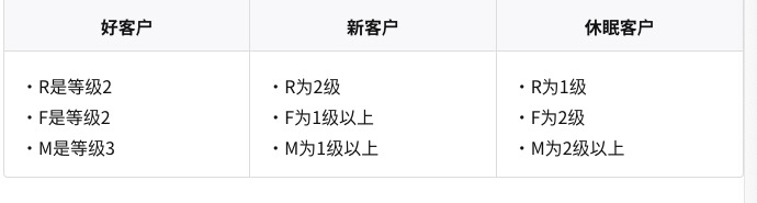 日本电商zozotown 什么是 RFM 分析？说明如何进行分析和网络营销措施的例子 第5张