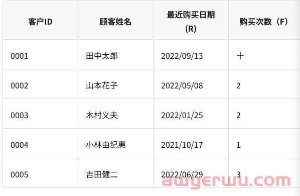 日本电商zozotown 什么是 RFM 分析？说明如何进行分析和网络营销措施的例子 第3张