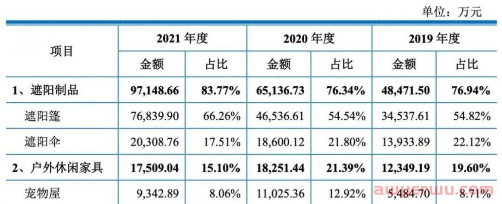 评论破万！毫不性感的亚马逊爆款！浙江户外大牌净利一个小目标 第5张