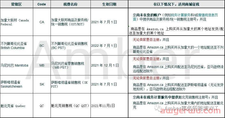 平台代扣代缴加拿大GST，还有必要注册税号吗？各省税号是否需要注册？ 第2张