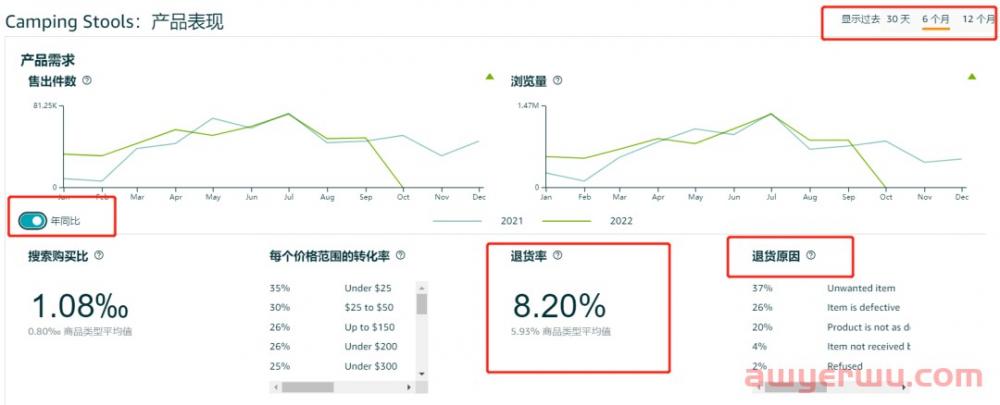 亚马逊产品利润测算还在估算退货率？一个方法带你get真实退货率！ 第3张