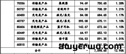 深圳大卖亚马逊营收高达5.8亿元，半年营收超18亿元 第1张