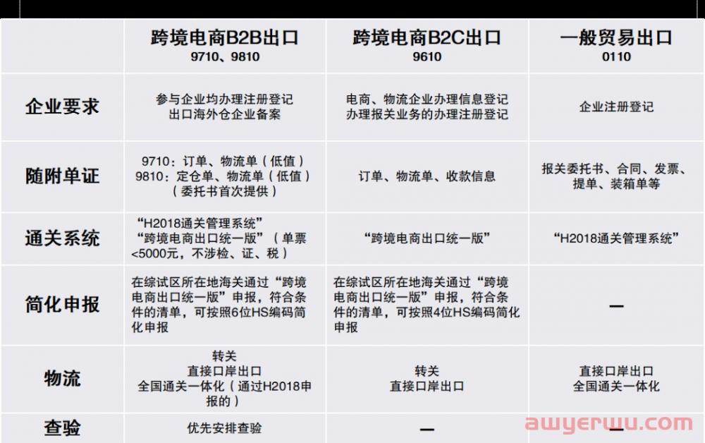 最全汇总！跨境人应该了解的跨境电商海关代码：9810、9710、9610、1210 第1张