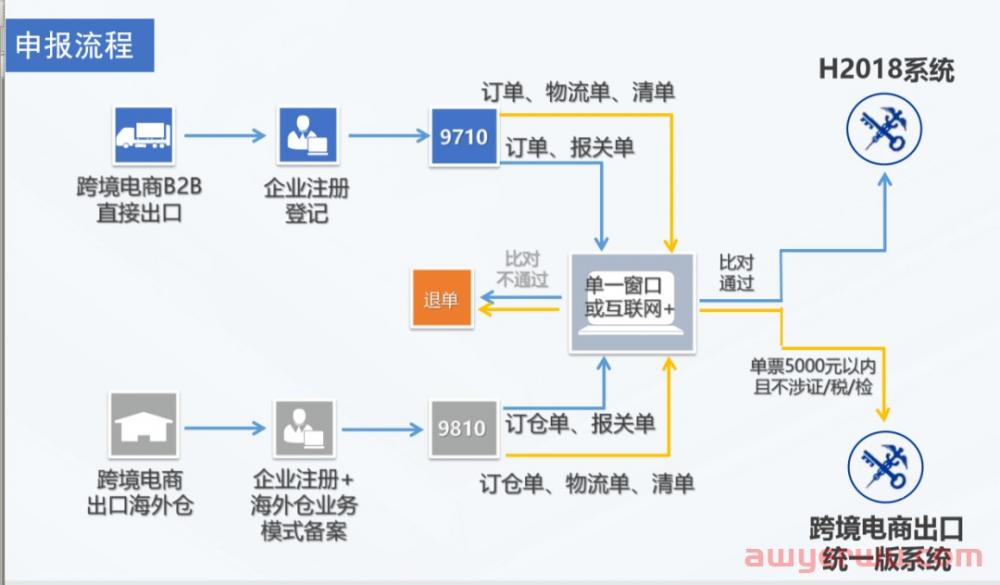 最全汇总！跨境人应该了解的跨境电商海关代码：9810、9710、9610、1210 第4张