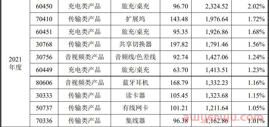 从山寨大本营崛起的3C大卖绿联，一根数据线造出30亿 第2张