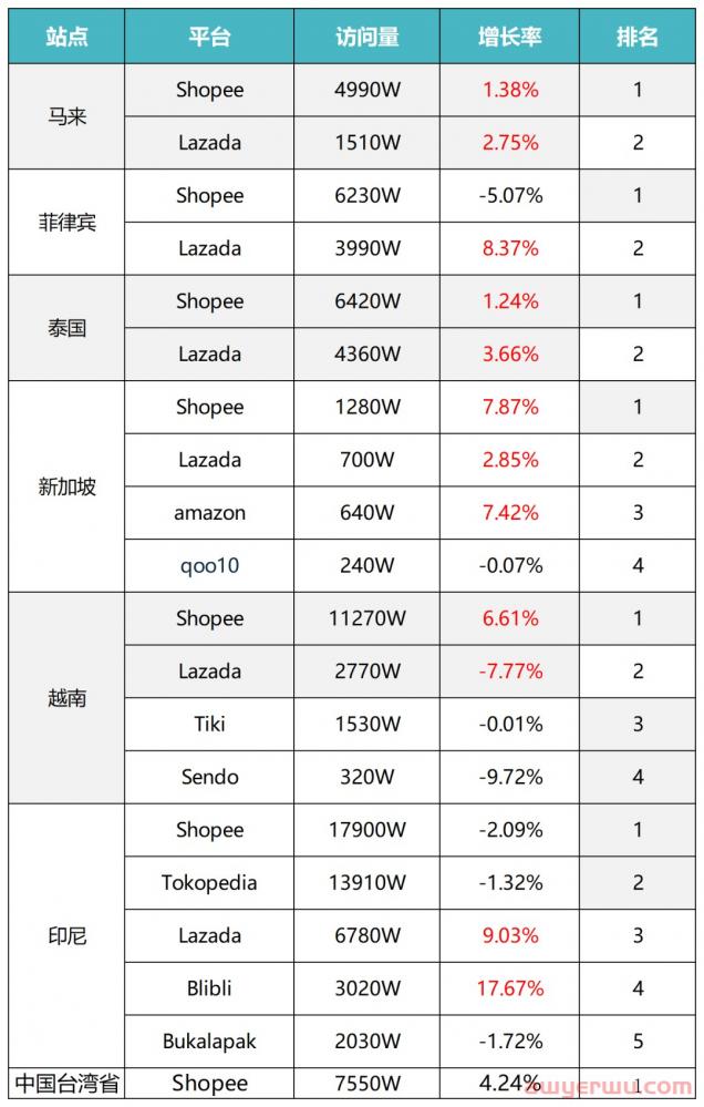 东南亚十月各电商平台数据报告。 第1张