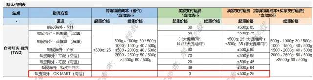 东南亚十月各电商平台数据报告。 第5张