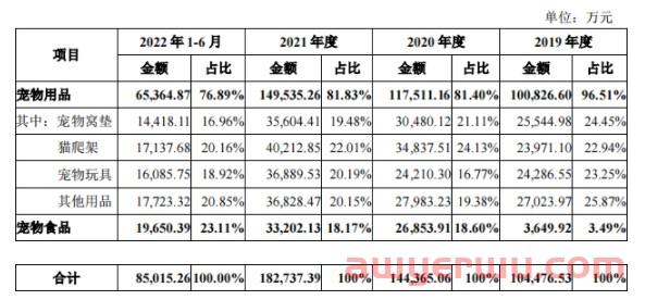 半年卖出8个亿，杭州大卖天元宠物上市在即！ 第2张