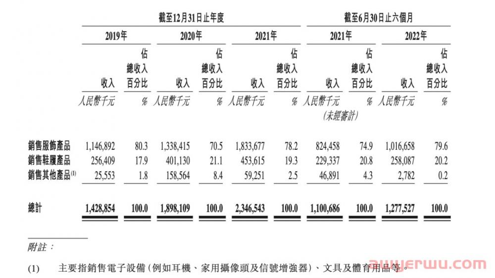 称霸北美！跨境鞋服第一股正式诞生 第2张