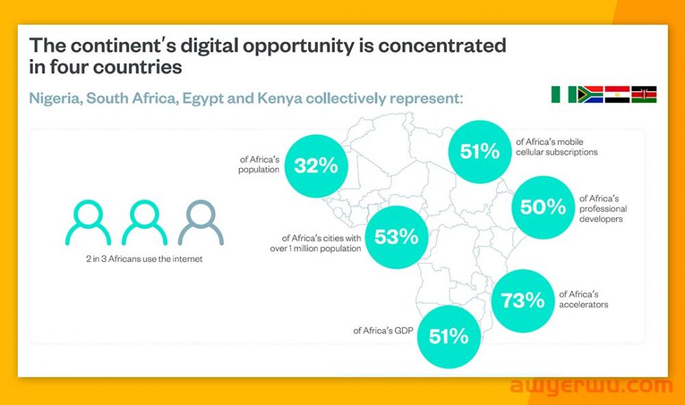 拐点！非洲数字经济即将起飞，电商发展前景广阔！ 第3张