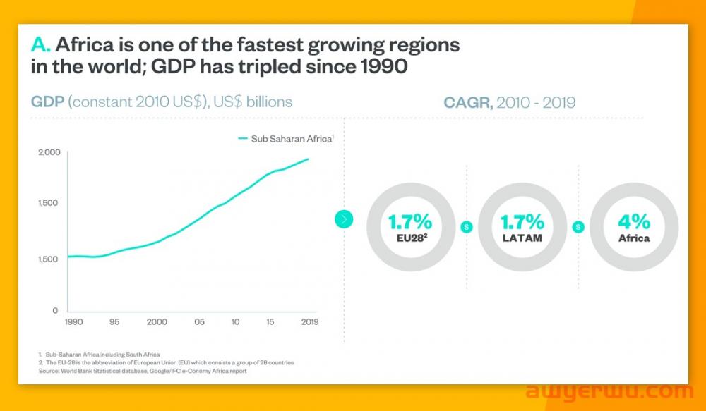 拐点！非洲数字经济即将起飞，电商发展前景广阔！ 第5张