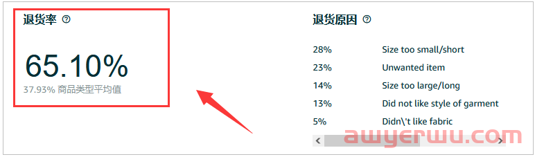 亚马逊退货率88%的产品！！ 第4张