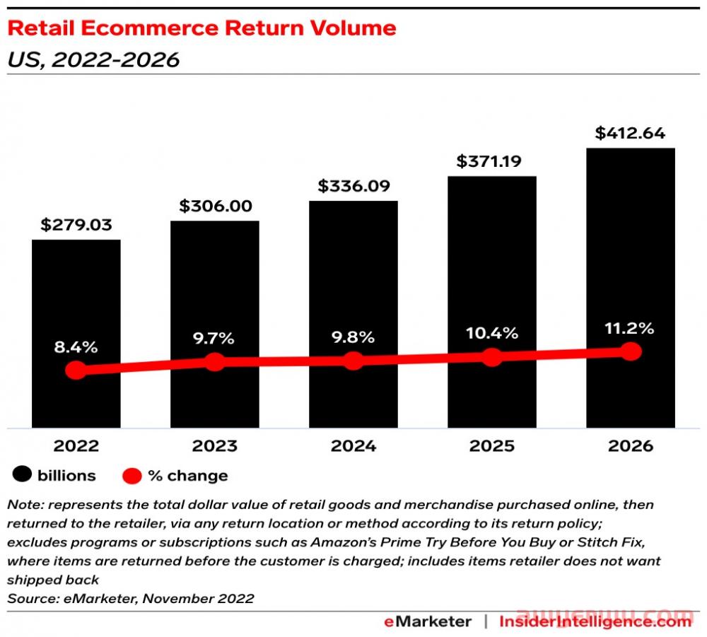 美国网购产生2790亿美元退货！卖家普遍退货率爆表 第2张