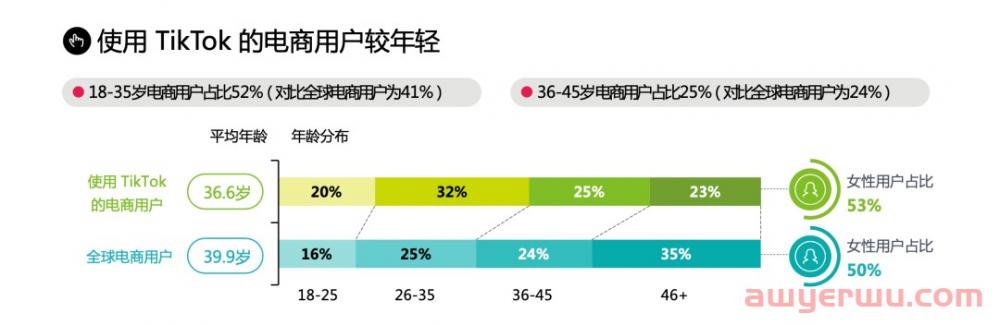 新东方、罗永浩纷纷入局，TikTok海外发展势头走高，值得注意哪些趋势？ 第2张