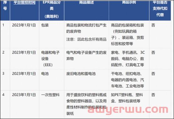 又新增！欧盟国家宣布：明年1日起，必须实施这项EPR政策，千万卖家将受影响 第3张