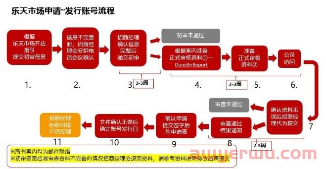 日本乐天入驻纯干货！中国公司开店要注意什么？ 第5张