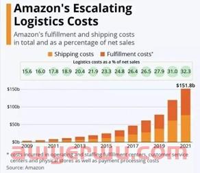 亚马逊股价大跌近50%，电商红利消失殆尽 第3张