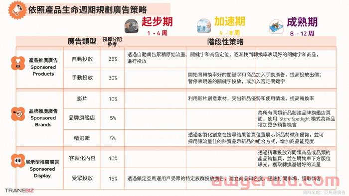 亚马逊新品SP广告全攻略-重点总整理 第1张