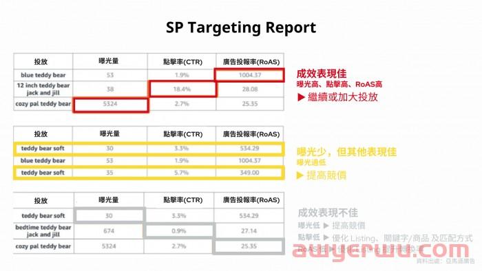 亚马逊新品SP广告全攻略-重点总整理 第6张