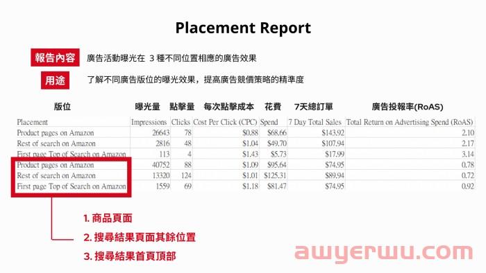 亚马逊新品SP广告全攻略-重点总整理 第9张