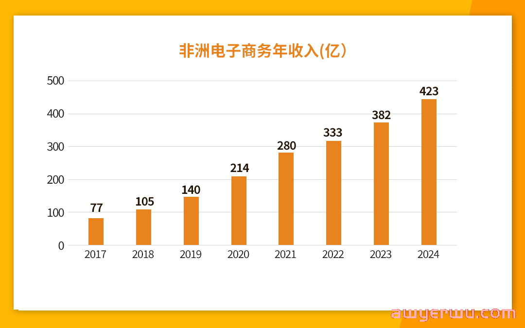 “内卷”愈演愈烈，跨境出海人能在非洲找到出口吗？ 第2张