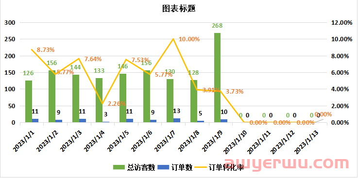 突发！亚马逊BR报告出bug？暴涨的流量，跌疯的单量 第1张