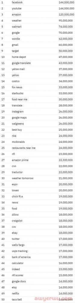 美国排名前100个搜索关键词是什么？全球前100个搜索量最高的100个问题、利基市场中的前100+次谷歌搜索… 第1张