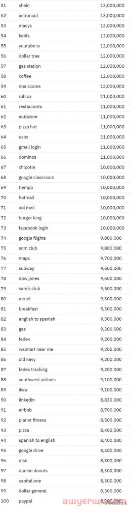 美国排名前100个搜索关键词是什么？全球前100个搜索量最高的100个问题、利基市场中的前100+次谷歌搜索… 第2张