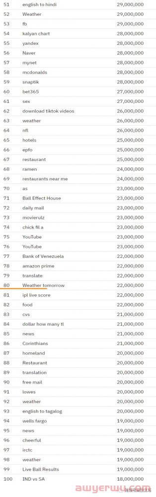 美国排名前100个搜索关键词是什么？全球前100个搜索量最高的100个问题、利基市场中的前100+次谷歌搜索… 第4张