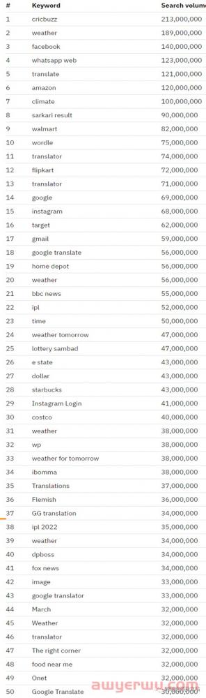 美国排名前100个搜索关键词是什么？全球前100个搜索量最高的100个问题、利基市场中的前100+次谷歌搜索… 第3张