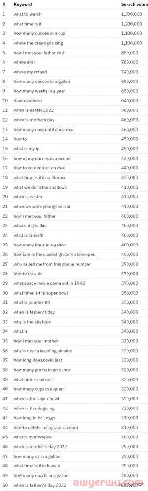 美国排名前100个搜索关键词是什么？全球前100个搜索量最高的100个问题、利基市场中的前100+次谷歌搜索… 第5张