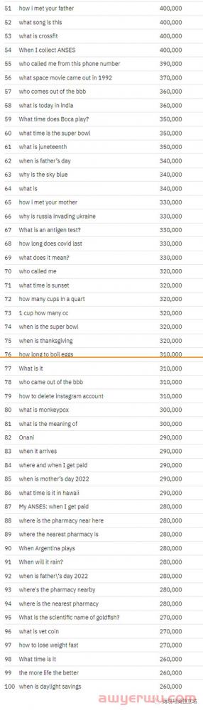 美国排名前100个搜索关键词是什么？全球前100个搜索量最高的100个问题、利基市场中的前100+次谷歌搜索… 第8张