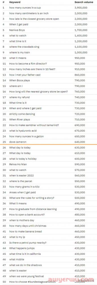 美国排名前100个搜索关键词是什么？全球前100个搜索量最高的100个问题、利基市场中的前100+次谷歌搜索… 第7张
