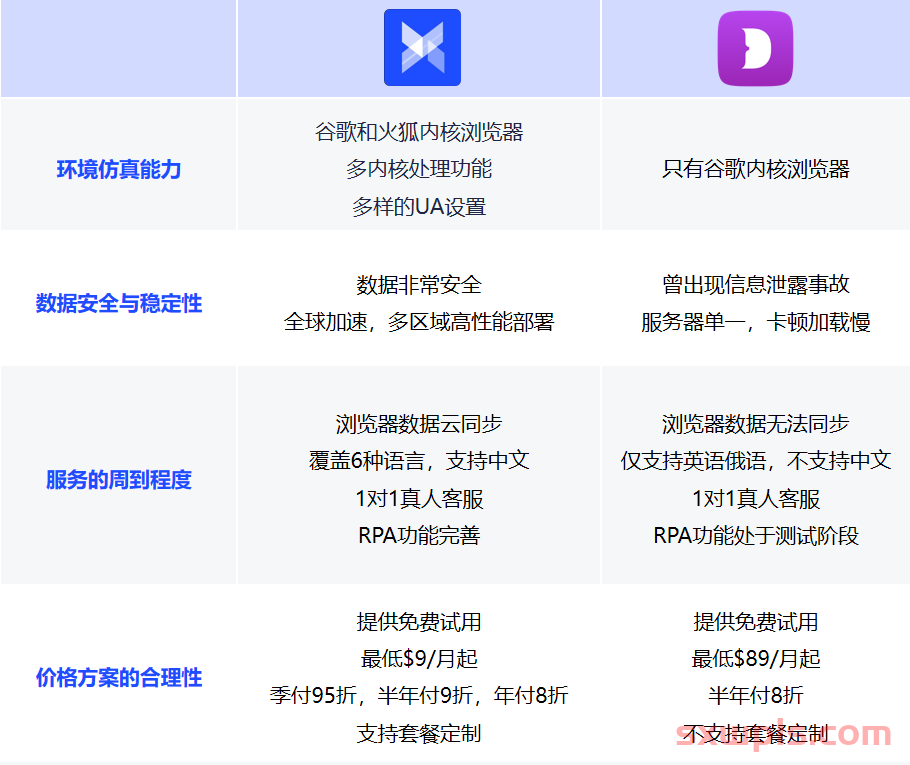 对比 | AdsPower VS Dolphin，指纹浏览器到底哪家强？ 第26张